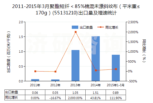 2011-2015年3月聚酯短纖＜85%棉混未漂斜紋布（平米重≤170g）(55131210)出口量及增速統(tǒng)計
